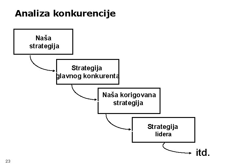 Analiza konkurencije Naša strategija Strategija glavnog konkurenta Naša korigovana strategija Strategija lidera itd. 23