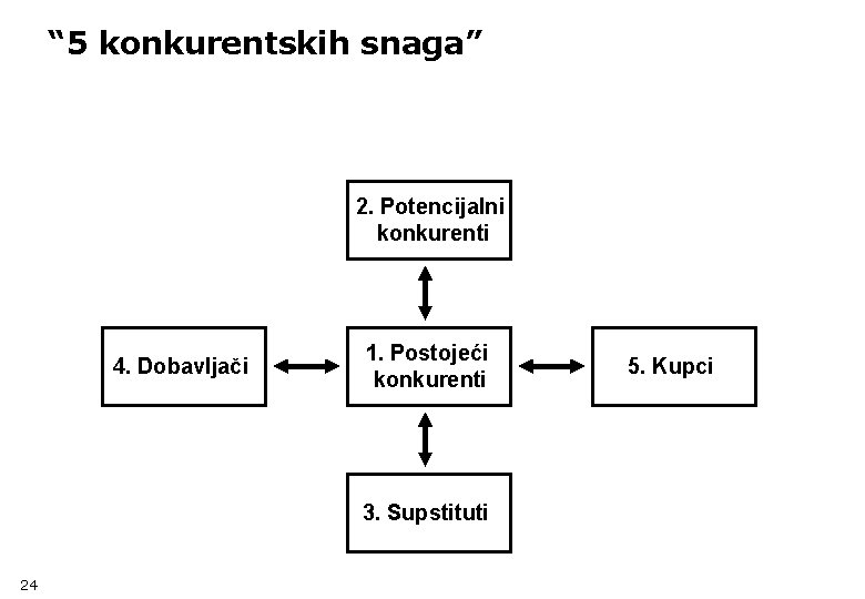 “ 5 konkurentskih snaga” 2. Potencijalni konkurenti 4. Dobavljači 1. Postojeći konkurenti 3. Supstituti