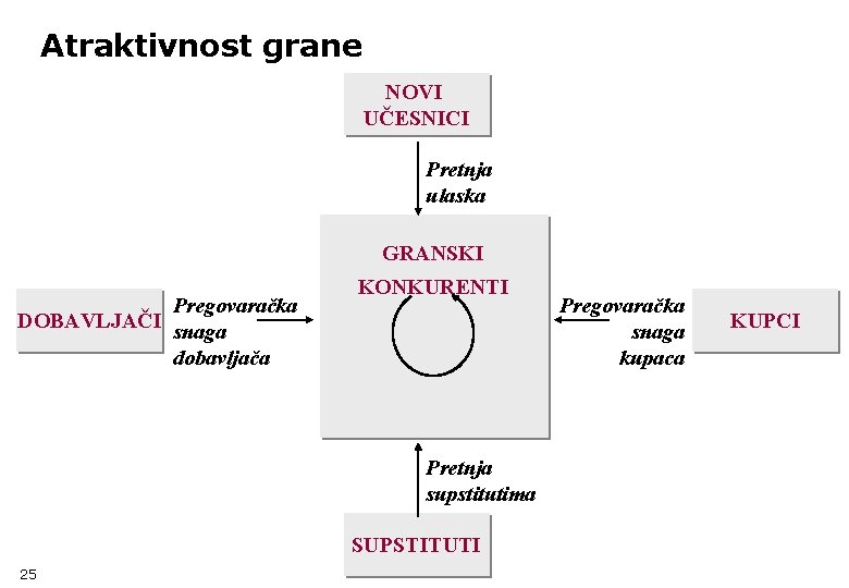 Atraktivnost grane NOVI UČESNICI Pretnja ulaska GRANSKI Pregovaračka DOBAVLJAČI snaga dobavljača KONKURENTI Pretnja supstitutima