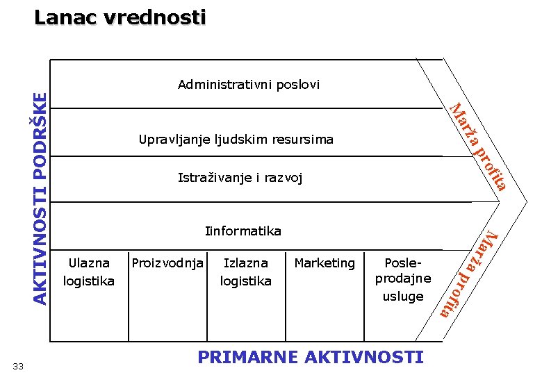 rof ap Upravljanje ljudskim resursima ita Istraživanje i razvoj Proizvodnja Izlazna logistika Marketing Posleprodajne