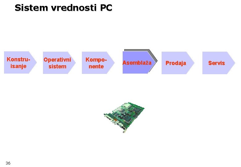 Sistem vrednosti PC Konstruisanje 36 Operativni sistem Komponente Asemblaža Prodaja Servis 
