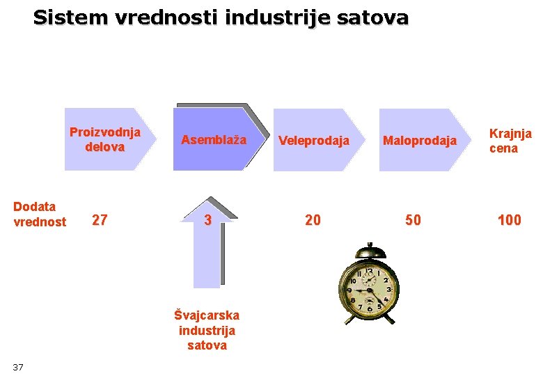 Sistem vrednosti industrije satova Proizvodnja delova Dodata vrednost 27 Asemblaža 3 Švajcarska industrija satova