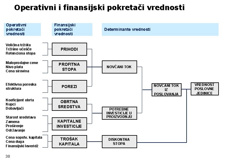 Operativni i finansijski pokretači vrednosti Operativni pokretači vrednosti Veličina tržišta Tržišno učešće Retenciona stopa