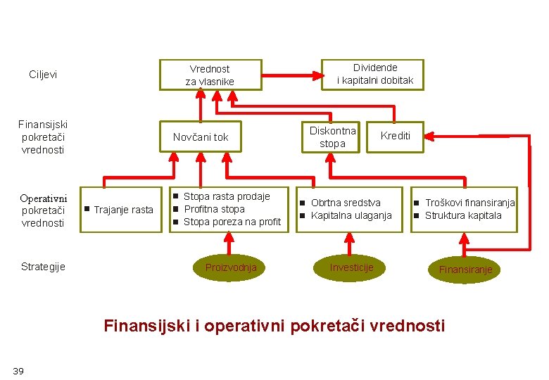 Vrednost za vlasnike Ciljevi Finansijski pokretači vrednosti Operativni pokretači vrednosti Strategije Novčani tok Trajanje