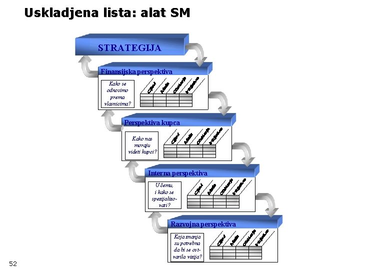 Uskladjena lista: alat SM STRATEGIJA Finansijska perspektiva Kako se odnosimo prema vlasnicima? Perspektiva kupca