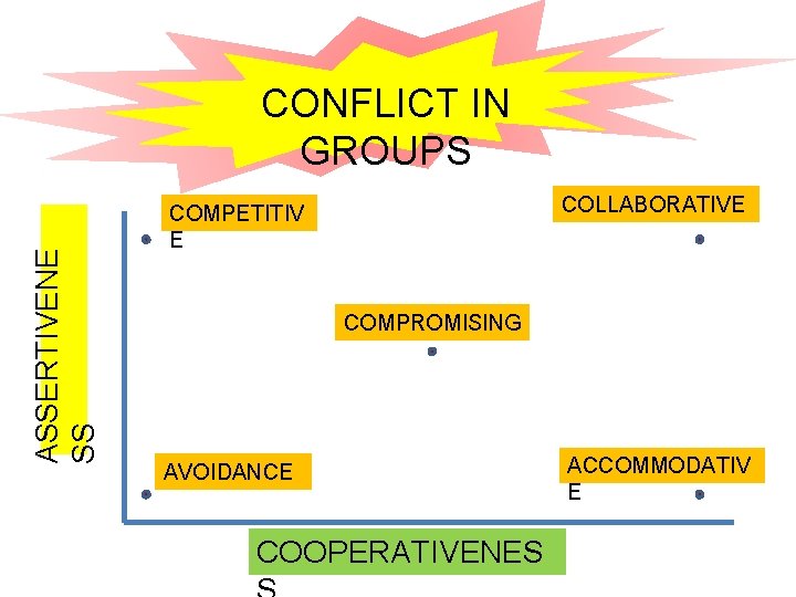 ASSERTIVENE SS CONFLICT IN GROUPS COLLABORATIVE COMPETITIV E COMPROMISING AVOIDANCE COOPERATIVENES ACCOMMODATIV E 