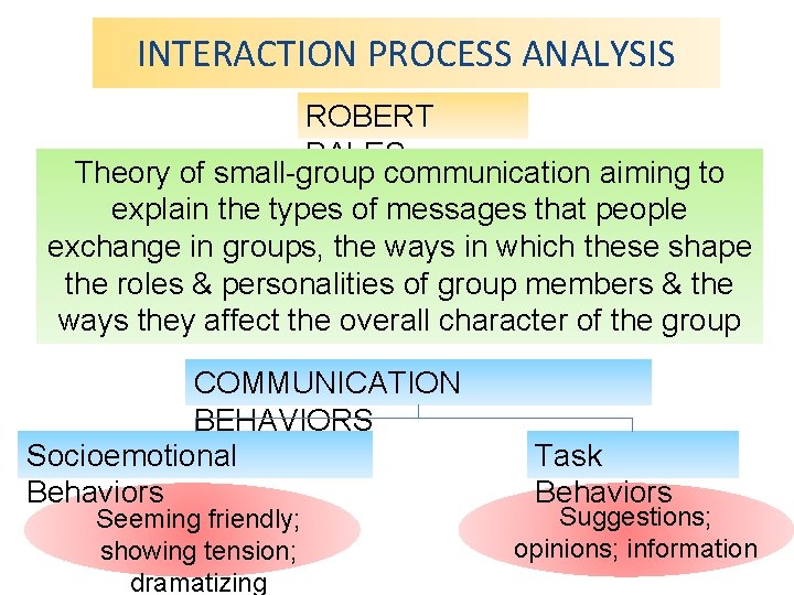 INTERACTION PROCESS ANALYSIS ROBERT BALES Theory of small-group communication aiming to explain the types