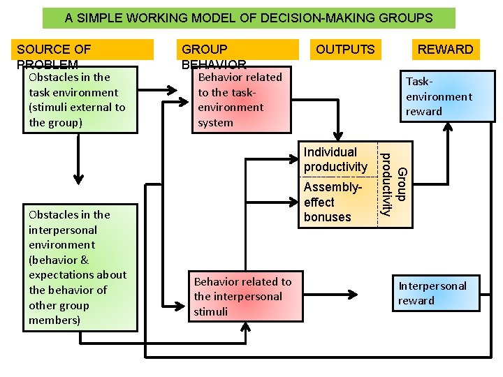 A SIMPLE WORKING MODEL OF DECISION-MAKING GROUPS SOURCE OF PROBLEM Obstacles in the task A SIMPLE WORKING MODEL OF DECISION-MAKING GROUPS SOURCE OF PROBLEM Obstacles in the task