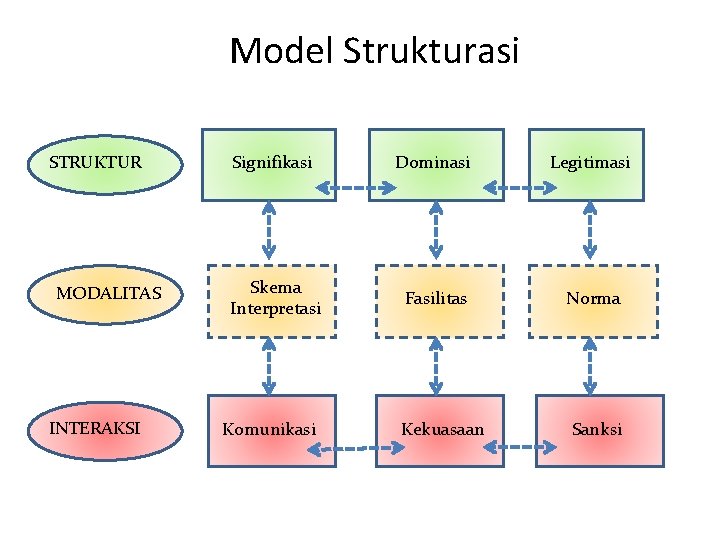 Model Strukturasi STRUKTUR MODALITAS INTERAKSI Signifikasi Dominasi Legitimasi Skema Interpretasi Fasilitas Norma Kekuasaan Sanksi