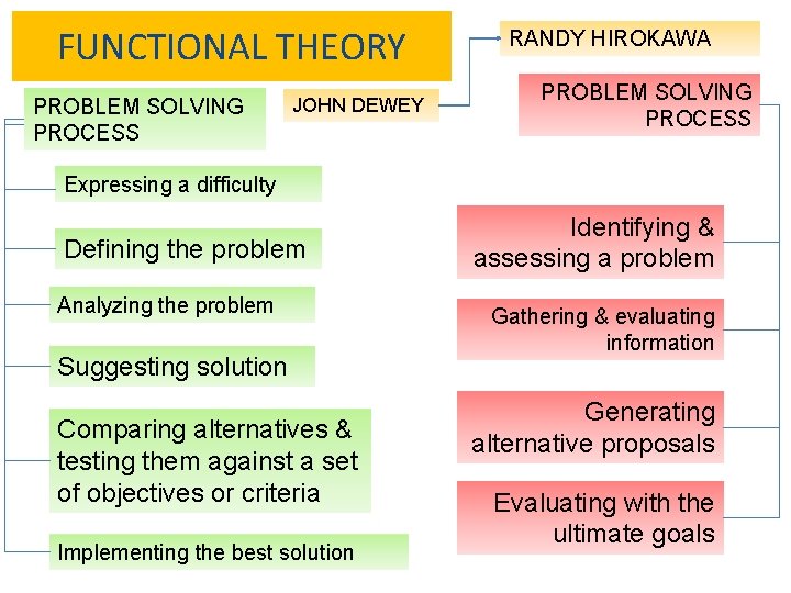 FUNCTIONAL THEORY PROBLEM SOLVING PROCESS JOHN DEWEY RANDY HIROKAWA PROBLEM SOLVING PROCESS Expressing a FUNCTIONAL THEORY PROBLEM SOLVING PROCESS JOHN DEWEY RANDY HIROKAWA PROBLEM SOLVING PROCESS Expressing a