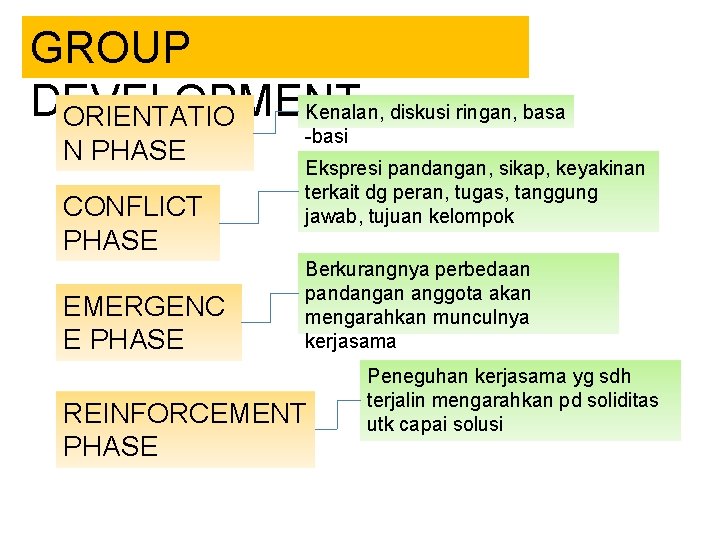 GROUP DEVELOPMENT Kenalan, diskusi ringan, basa ORIENTATIO N PHASE CONFLICT PHASE EMERGENC E PHASE