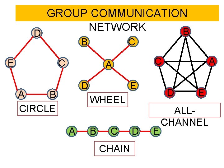 D GROUP COMMUNICATION NETWORK B E B C C C A D A B