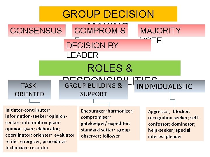 GROUP DECISION MAKING MAJORITY CONSENSUS COMPROMIS E DECISION BY LEADER TASKORIENTED VOTE ROLES & GROUP DECISION MAKING MAJORITY CONSENSUS COMPROMIS E DECISION BY LEADER TASKORIENTED VOTE ROLES &