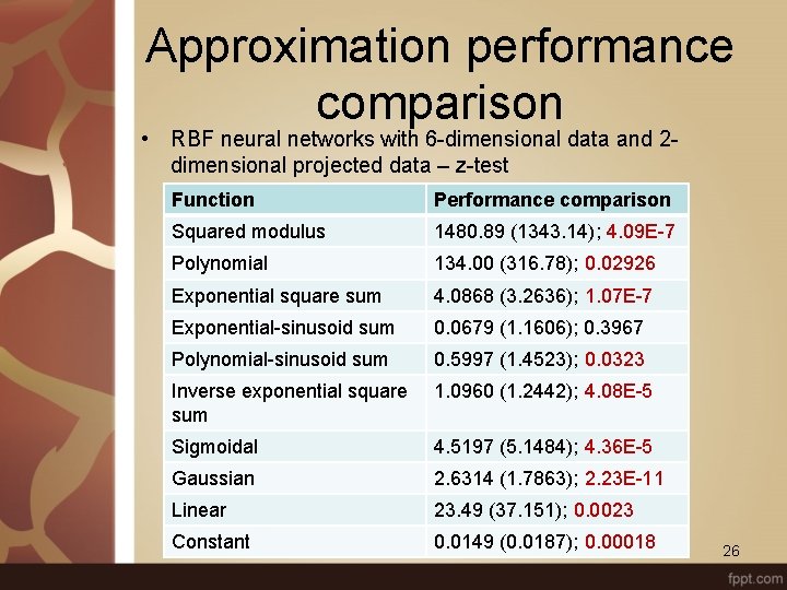 Approximation performance comparison • RBF neural networks with 6 -dimensional data and 2 dimensional