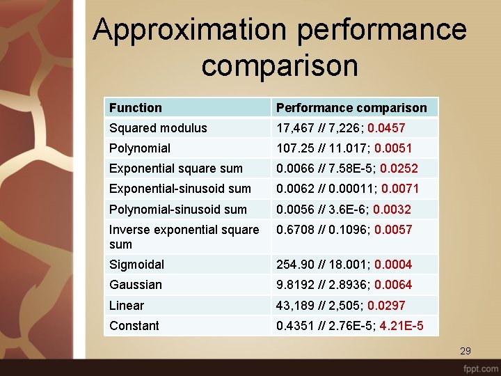 Approximation performance comparison Function Performance comparison Squared modulus 17, 467 // 7, 226; 0.