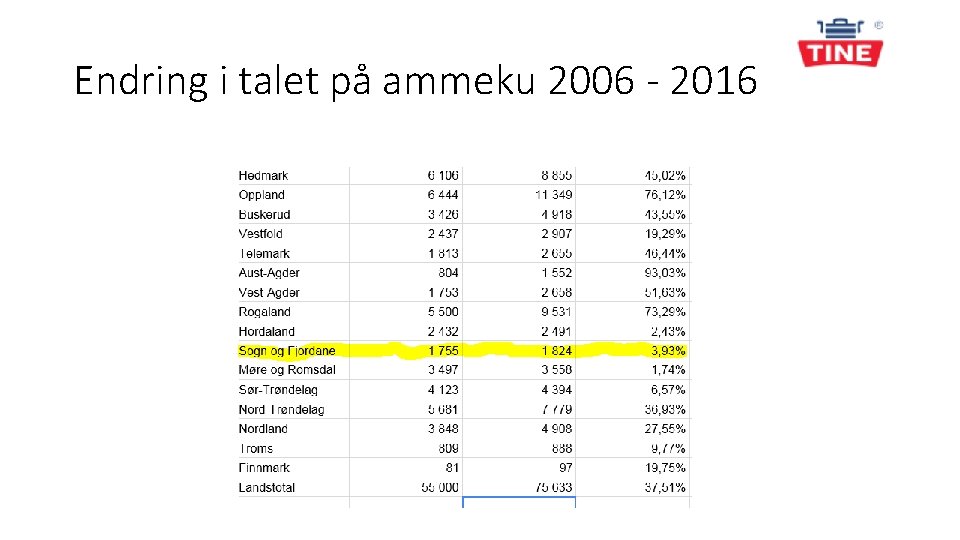 Endring i talet på ammeku 2006 - 2016 