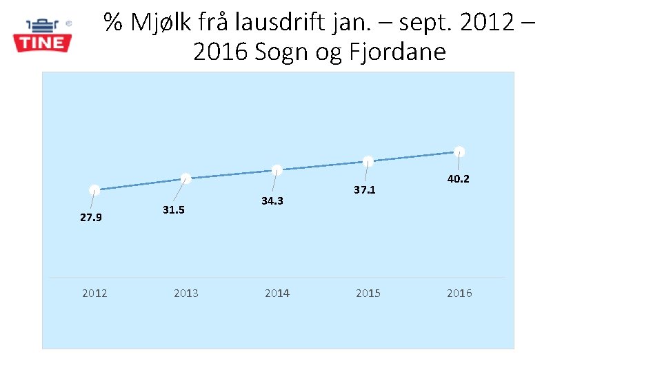 % Mjølk frå lausdrift jan. – sept. 2012 – 2016 Sogn og Fjordane 27.