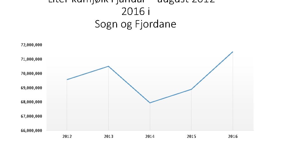 Liter kumjølk i januar – august 2012 – 2016 i Sogn og Fjordane 72,