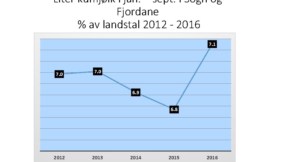 Liter kumjølk i jan. – sept. i Sogn og Fjordane % av landstal 2012