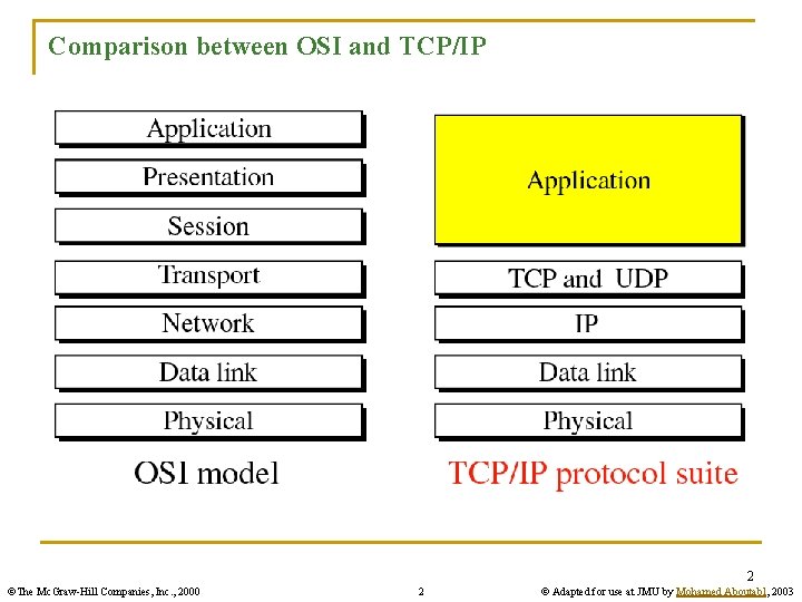 Comparison between OSI and TCP/IP 2 ©The Mc. Graw-Hill Companies, Inc. , 2000 2