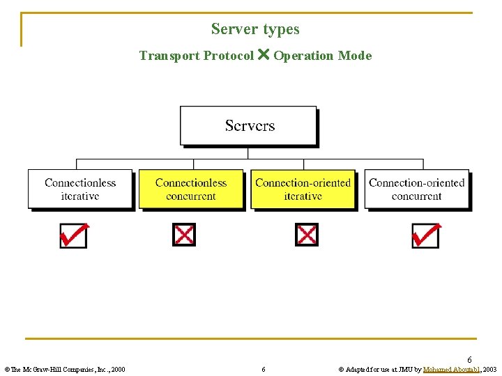 Server types Transport Protocol Operation Mode 6 ©The Mc. Graw-Hill Companies, Inc. , 2000