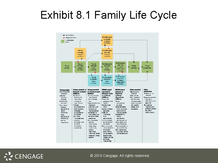Exhibit 8. 1 Family Life Cycle © 2019 Cengage. All rights reserved. 