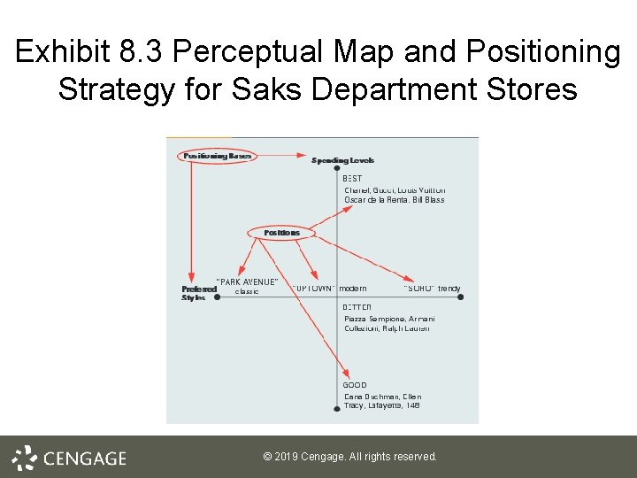 Exhibit 8. 3 Perceptual Map and Positioning Strategy for Saks Department Stores © 2019