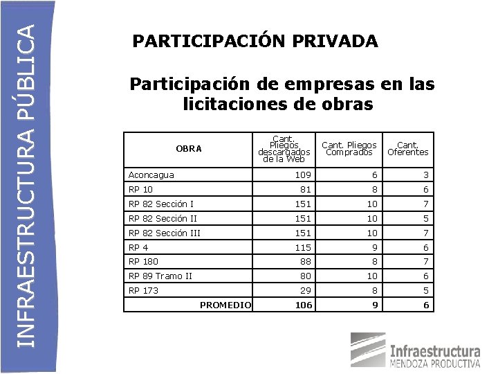 INFRAESTRUCTURA PÚBLICA PARTICIPACIÓN PRIVADA Participación de empresas en las licitaciones de obras Cant. Pliegos