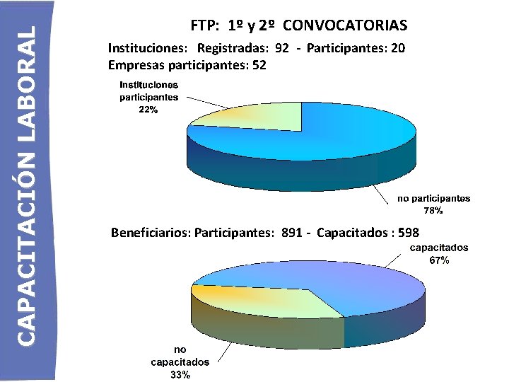 CAPACITACIÓN LABORAL FTP: 1º y 2º CONVOCATORIAS Instituciones: Registradas: 92 - Participantes: 20 Empresas