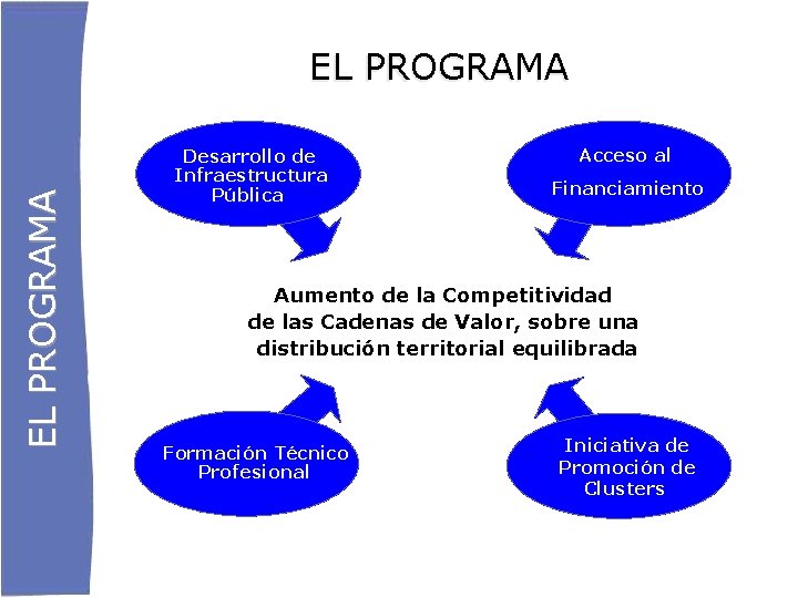 EL PROGRAMA Desarrollo de Infraestructura Pública Acceso al Financiamiento Aumento de la Competitividad de