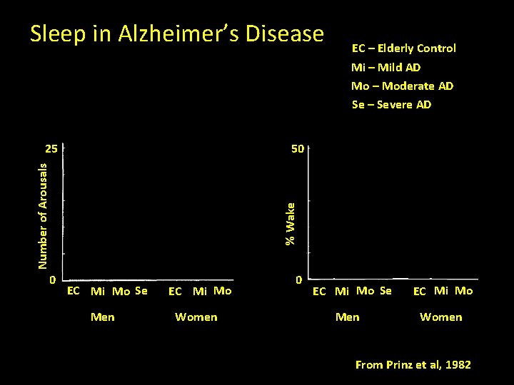 Sleep in Alzheimer’s Disease EC – Elderly Control Mi – Mild AD Mo –