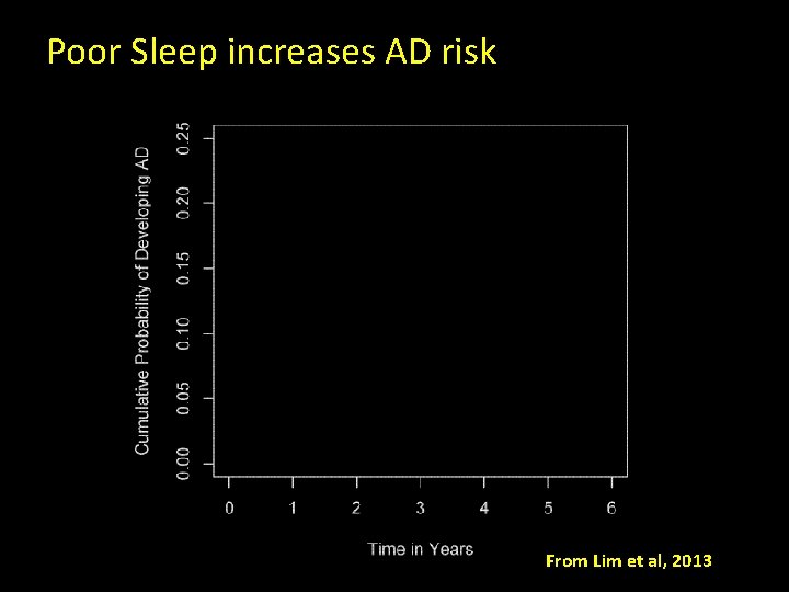 Poor Sleep increases AD risk High sleep fragmentation Low sleep fragmentation From Lim et