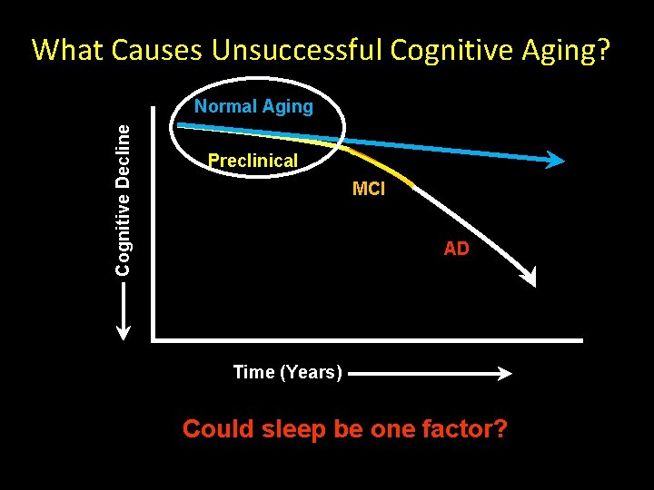 What Causes Unsuccessful Cognitive Aging? Cognitive Decline Normal Aging Preclinical MCI AD Time (Years)