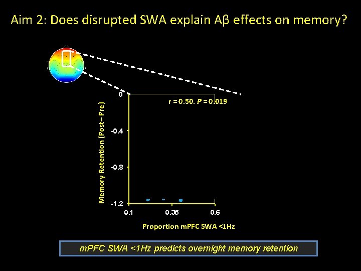 Aim 2: Does disrupted SWA explain Aβ effects on memory? Memory Retention (Post– Pre)