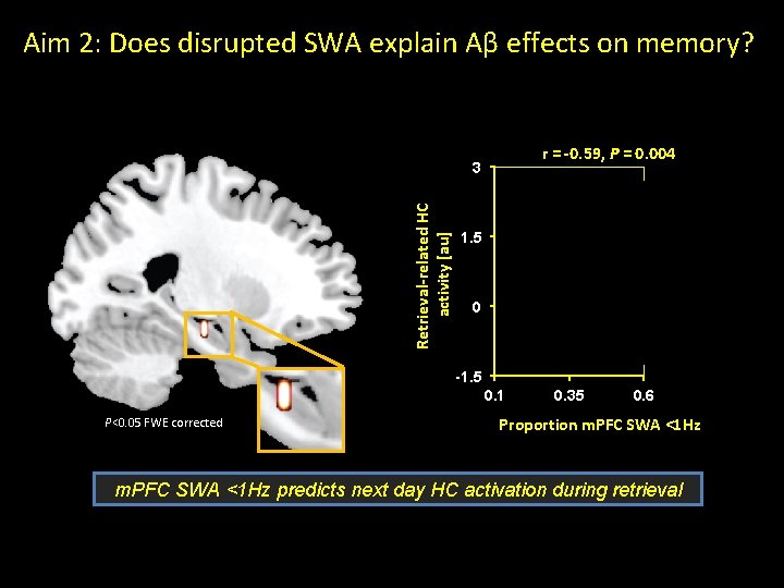 Aim 2: Does disrupted SWA explain Aβ effects on memory? r = -0. 59,