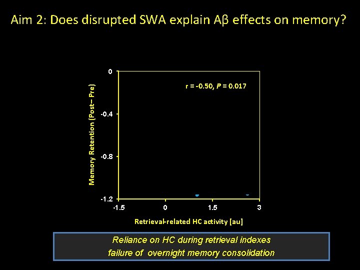 Aim 2: Does disrupted SWA explain Aβ effects on memory? Memory Retention (Post– Pre)