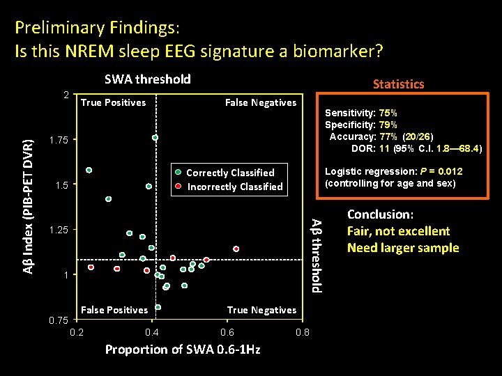 Preliminary Findings: Is this NREM sleep EEG signature a biomarker? SWA threshold True Positives