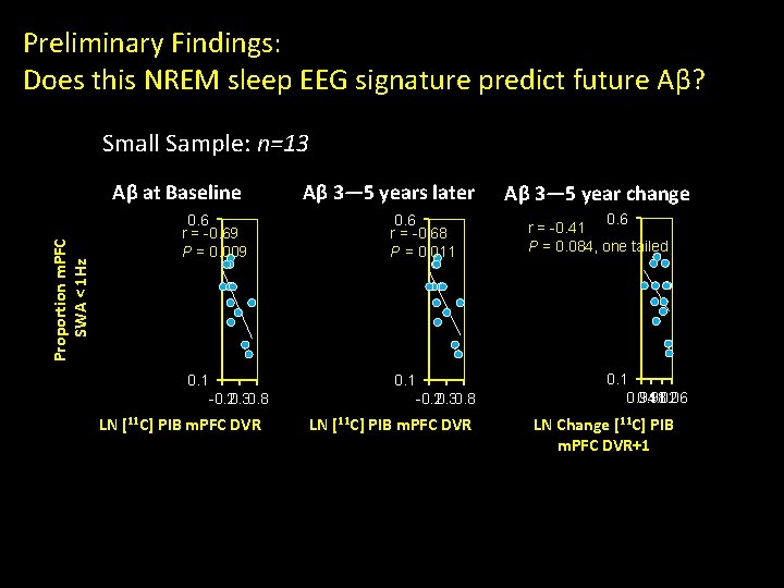 Preliminary Findings: Does this NREM sleep EEG signature predict future Aβ? Small Sample: n=13