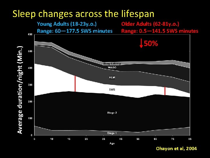 Sleep changes across the lifespan Average duration/night (Min. ) Young Adults (18 -23 y.