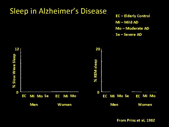 Sleep in Alzheimer’s Disease EC – Elderly Control Mi – Mild AD Mo –