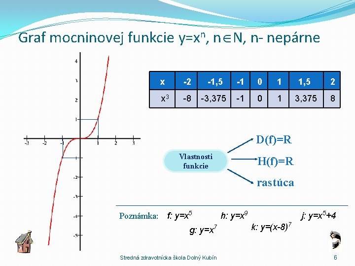 Graf mocninovej funkcie y=xn, n N, n- nepárne x -2 -1, 5 -1 0