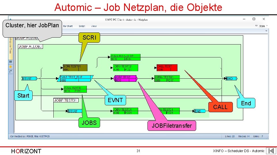 Automic – Job Netzplan, die Objekte Cluster, hier Job. Plan SCRI Start EVNT CALL