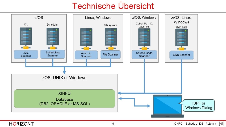 Technische Übersicht HORIZONT 6 XINFO – Scheduler DS - Automic 