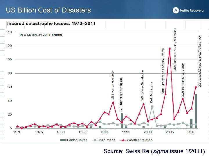 US Billion Cost of Disasters Image fills this entire area (OR originates at the