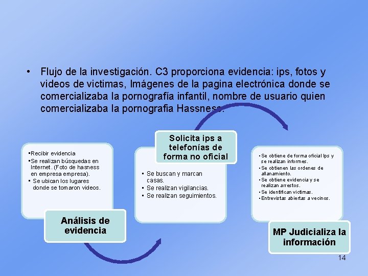  • Flujo de la investigación. C 3 proporciona evidencia: ips, fotos y videos