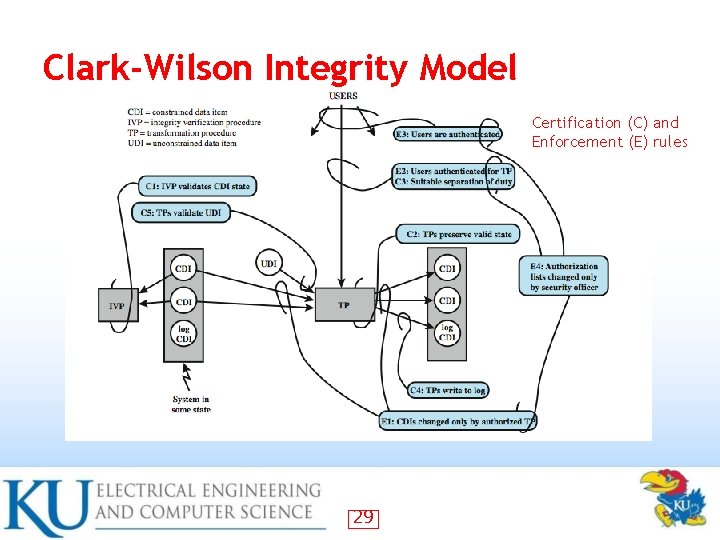Clark-Wilson Integrity Model Certification (C) and Enforcement (E) rules 29 Clark-Wilson Integrity Model Certification (C) and Enforcement (E) rules 29