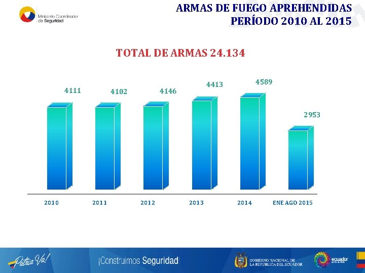 ARMAS DE FUEGO APREHENDIDAS PERÍODO 2010 AL 2015 TOTAL DE ARMAS 24. 134 4111 ARMAS DE FUEGO APREHENDIDAS PERÍODO 2010 AL 2015 TOTAL DE ARMAS 24. 134 4111