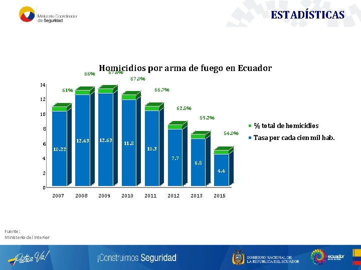ESTADÍSTICAS 66% 14 Homicidios por arma de fuego en Ecuador 67. 4% 67. 0% ESTADÍSTICAS 66% 14 Homicidios por arma de fuego en Ecuador 67. 4% 67. 0%