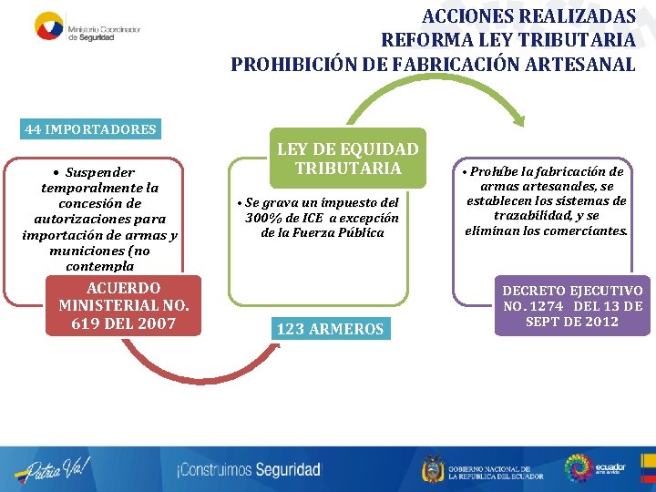 ACCIONES REALIZADAS REFORMA LEY TRIBUTARIA PROHIBICIÓN DE FABRICACIÓN ARTESANAL 44 IMPORTADORES • Suspender temporalmente ACCIONES REALIZADAS REFORMA LEY TRIBUTARIA PROHIBICIÓN DE FABRICACIÓN ARTESANAL 44 IMPORTADORES • Suspender temporalmente