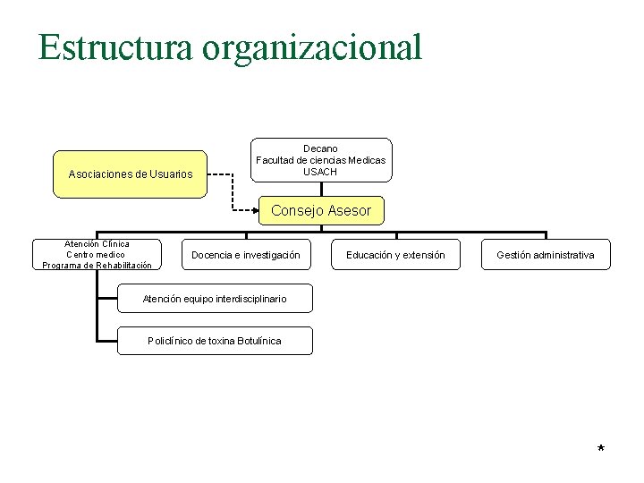 Estructura organizacional Asociaciones de Usuarios Decano Facultad de ciencias Medicas USACH Consejo Asesor Atención